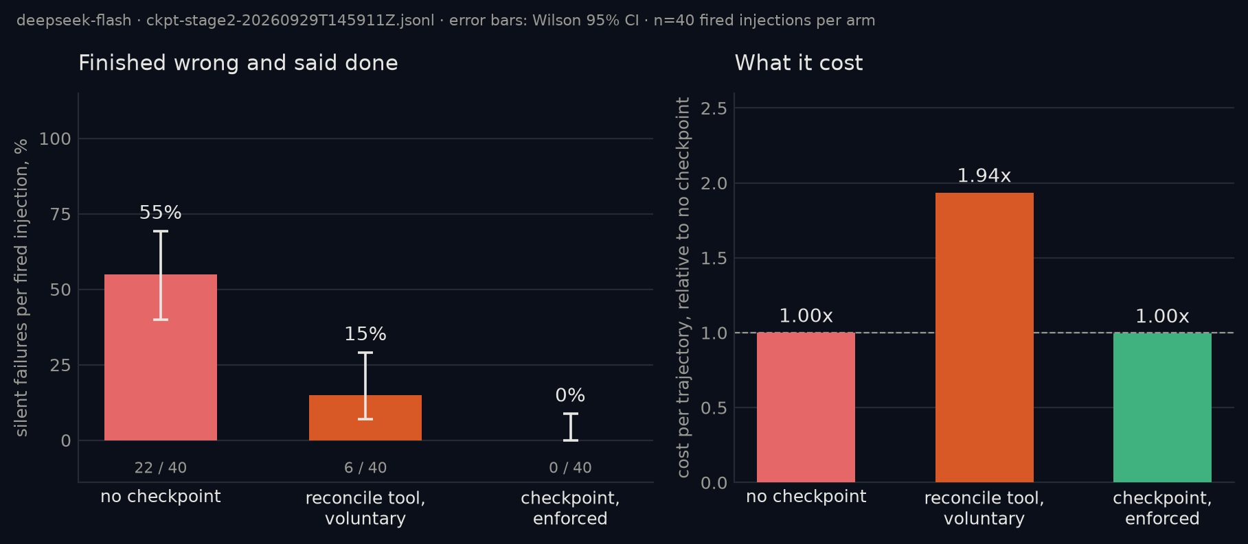 Silent failures per fired injection and cost per run, by arm, deepseek-flash