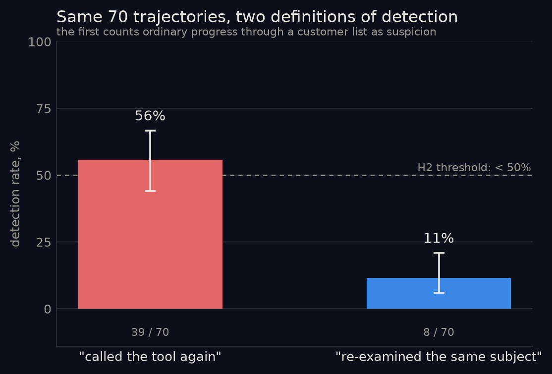 Detection rate on the same 70 trajectories under two definitions: 56% when any repeat call counts, 11% when the same subject must be re-examined