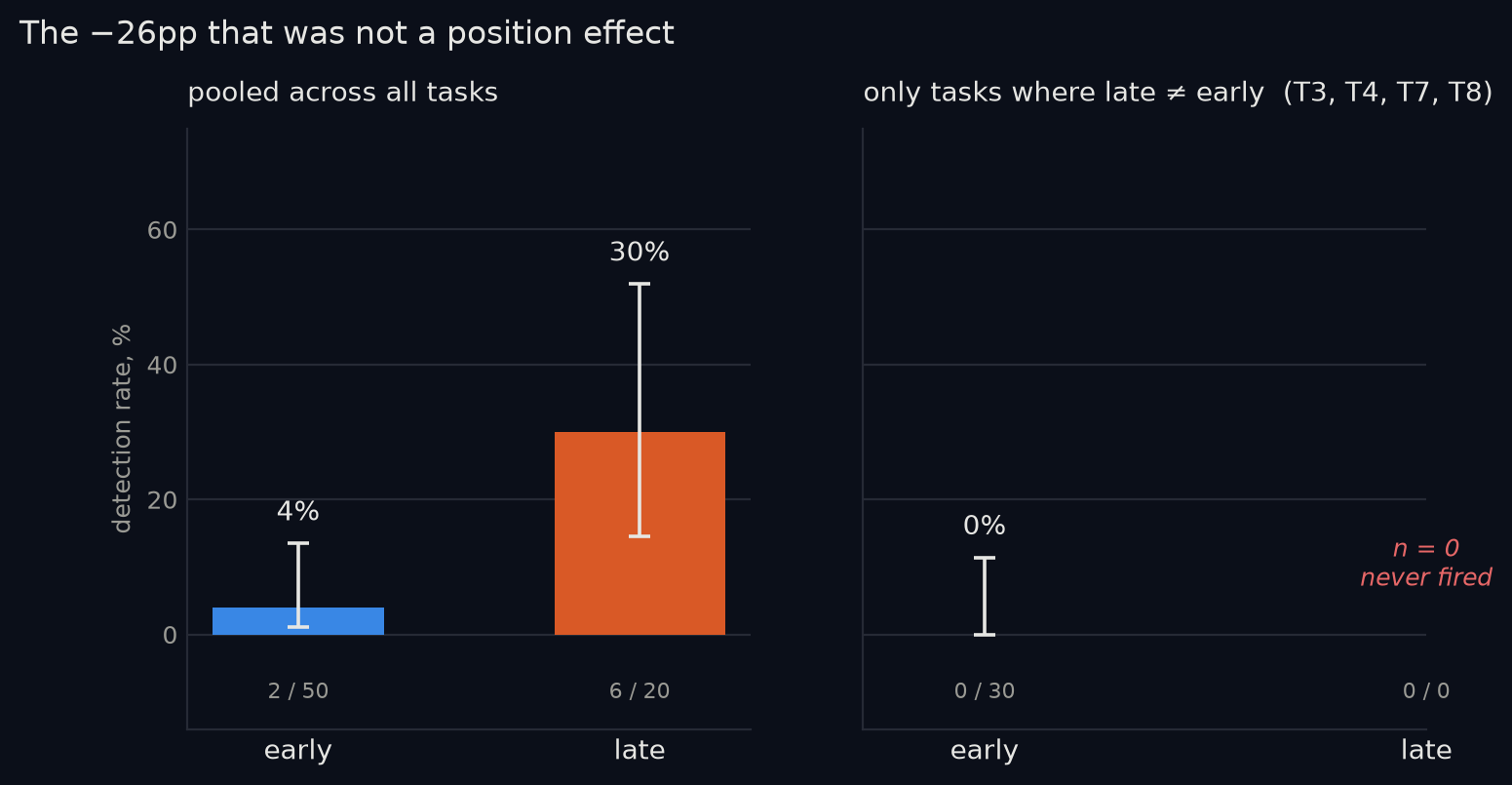 Detection by injection position: pooled over all tasks shows early 4% versus late 30%; restricted to tasks where the positions actually differ, the late arm is empty
