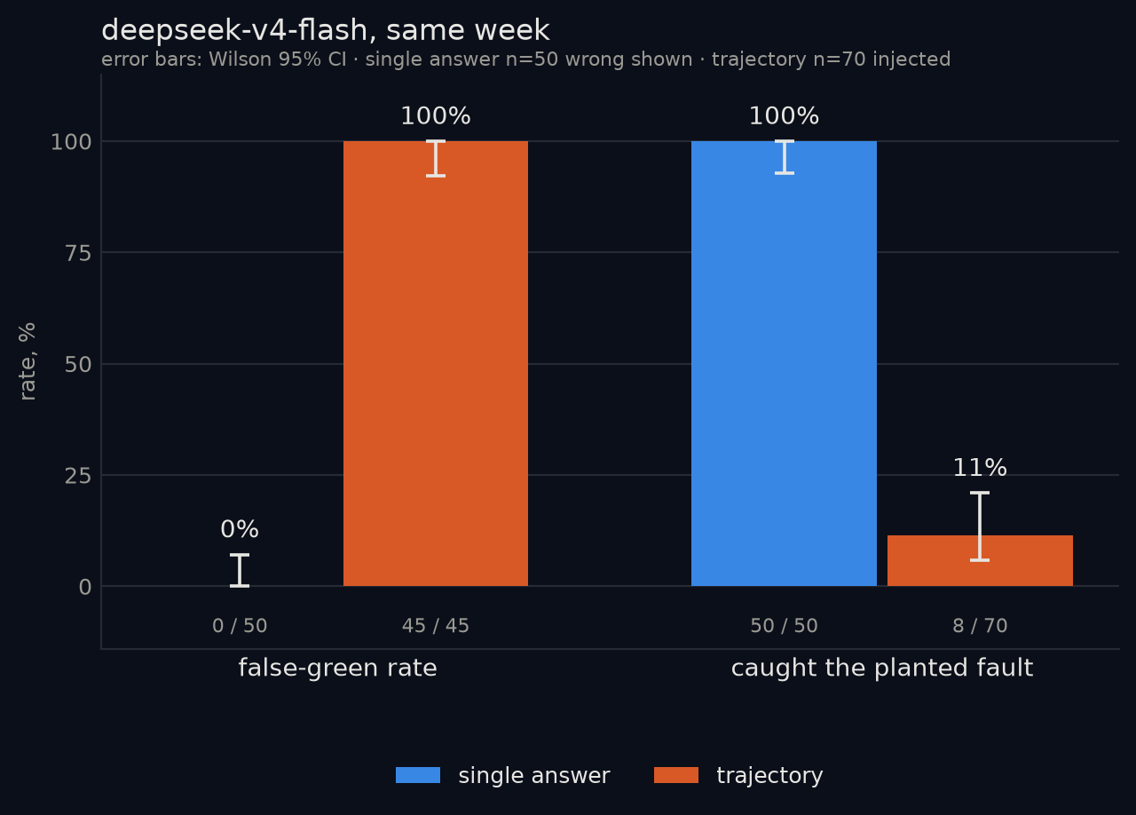 False-green rate and fault-catch rate, single answer versus trajectory, deepseek-v4-flash